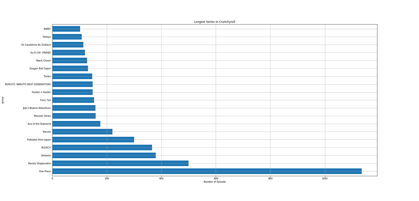 Longest Shows - Graph